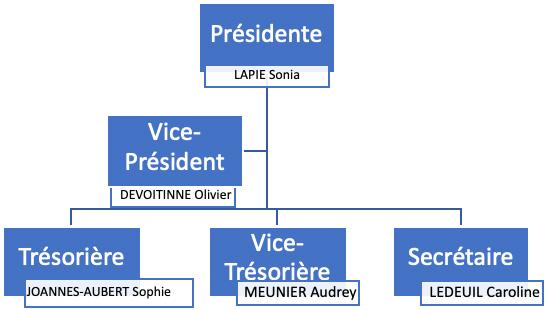 l'APM (Association de Parents Motivés) de l'orme plus que jamais motivée !